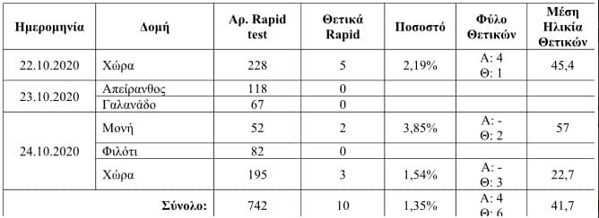 Και η επίσημη ενημέρωση του ΕΟΔΥ: Συνολικά 742 rapid test στην Π.Ε. Νάξου - βρέθηκαν 10 μολύνσεις