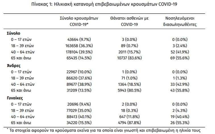 COVID-19 (17.07.'21) - ΚΥΚΛΑΔΕΣ (103): ΠΑΡΟΣ 38, ΜΥΚΟΝΟΣ 37, ΘΗΡΑ 14, ΝΑΞΟΣ 6, ΜΗΛΟΣ 3, ΑΝΔΡΟΣ 3, ΤΗΝΟΣ 2 - ΕΠΙΚΡΑΤΕΙΑ: 2.562 κρούσματα, 7 θάνατοι, 124 διασωληνωμένοι