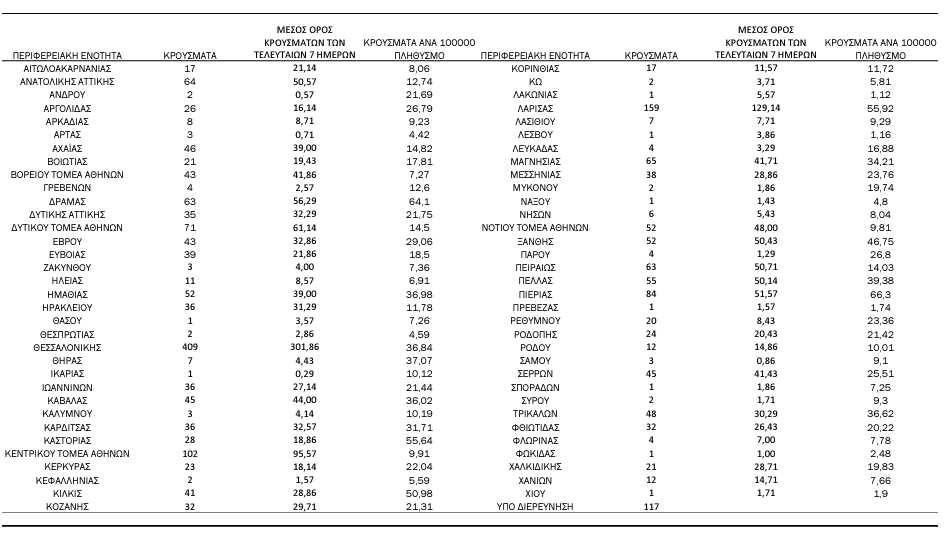 COVID-19 (06.10.'21) - ΚΥΚΛΑΔΕΣ/Π.Ε (18): ΘΗΡΑΣ 7, ΠΑΡΟΥ 4, ΑΝΔΡΟΥ 2, ΣΥΡΟΥ 2, ΜΥΚΟΝΟΥ 2, ΝΑΞΟΥ 1 - ΕΠΙΚΡΑΤΕΙΑ: 2.331 μολύνσεις, 347 διασωληνωμένοι, 21 θάνατοι