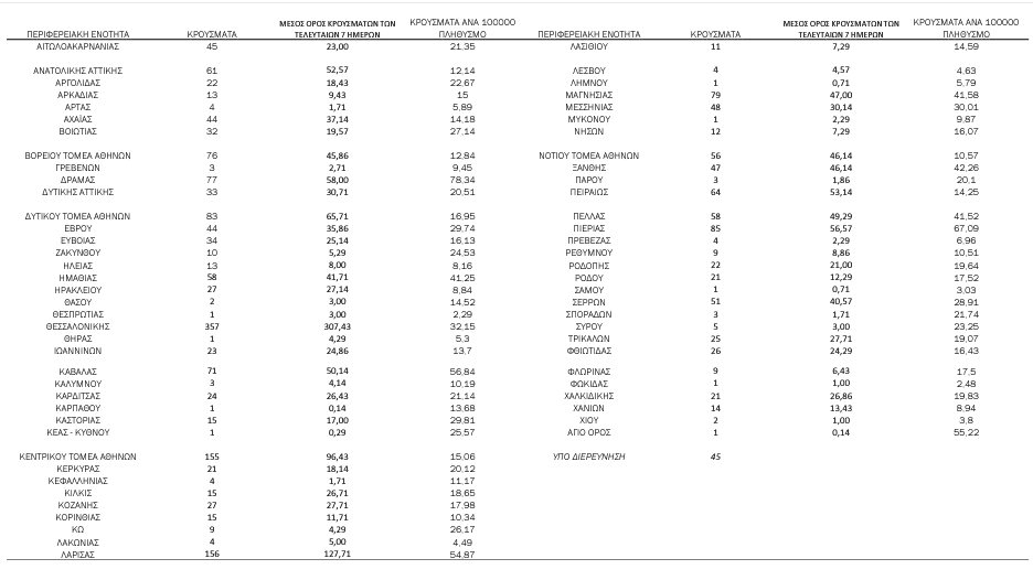 COVID-19 (08.10.'21) - ΚΥΚΛΑΔΕΣ/Π.Ε (11): ΣΥΡΟΣ 5, ΠΑΡΟΣ 3, ΘΗΡΑ 1, ΚΕΑ -ΚΥΘΝΟΣ 1, ΜΥΚΟΝΟΣ 1 - ΕΠΙΚΡΑΤΕΙΑ: 2.324 μολύνσεις, 334 διασωληνωμένοι, 22 θάνατοι