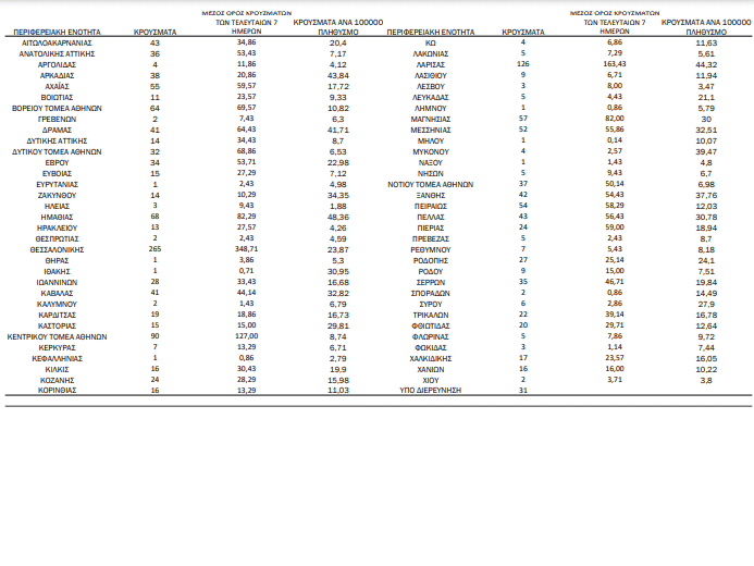 COVID-19 (17.10.'21) - ΚΥΚΛΑΔΕΣ/Π.Ε (13): ΣΥΡΟΣ 6, ΜΥΚΟΝΟΣ 4, ΝΑΞΟΣ 1, ΘΗΡΑ 1, ΜΗΛΟΣ 1 - ΕΠΙΚΡΑΤΕΙΑ: 1.712 μολύνσεις, 357 διασωληνωμένοι, 27 θάνατοι