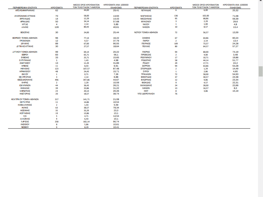 COVID-19 (21.10.'21) - ΚΥΚΛΑΔΕΣ/Π.Ε (9): ΜΥΚΟΝΟΣ 3, ΘΗΡΑ 2, ΠΑΡΟΣ 2, ΝΑΞΟΣ 1, ΣΥΡΟΣ 1 - ΕΠΙΚΡΑΤΕΙΑ: 3.407 μολύνσεις, 347 διασωληνωμένοι, 34 θάνατοι