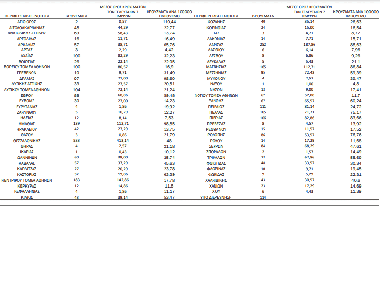 COVID-19 (22.10.'21) - ΚΥΚΛΑΔΕΣ/Π.Ε (9): ΘΗΡΑ 4, ΜΥΚΟΝΟΣ 4, ΝΑΞΟΣ 1 - ΕΠΙΚΡΑΤΕΙΑ: 3.585 μολύνσεις, 348 διασωληνωμένοι, 36 θάνατοι