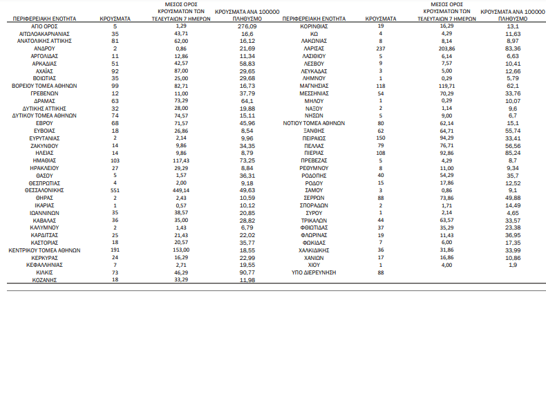 COVID-19 (23.10.'21) - ΚΥΚΛΑΔΕΣ/Π.Ε (8): ΝΑΞΟΣ 2, ΑΝΔΡΟΣ 2, ΘΗΡΑ 2, ΜΗΛΟΣ 1, ΣΥΡΟΣ 1 - ΕΠΙΚΡΑΤΕΙΑ: 3.199 μολύνσεις, 353 διασωληνωμένοι, 43 θάνατοι