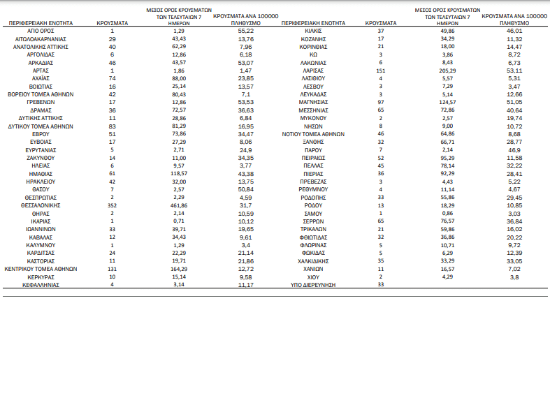 COVID-19 (24.10.'21) - ΚΥΚΛΑΔΕΣ/Π.Ε (11): ΠΑΡΟΣ 7, ΘΗΡΑ 2, ΜΥΚΟΝΟΣ 2 - ΕΠΙΚΡΑΤΕΙΑ: 2.098 μολύνσεις, 365 διασωληνωμένοι, 30 θάνατοι