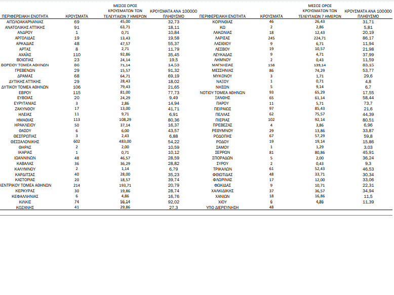 COVID-19 (27.10.'21) - ΚΥΚΛΑΔΕΣ/Π.Ε (20): ΠΑΡΟΣ 11, ΜΥΚΟΝΟΣ 3, ΘΗΡΑ 2, ΣΥΡΟΣ 2, ΝΑΞΟΣ 1, ΑΝΔΡΟΣ 1 - ΕΠΙΚΡΑΤΕΙΑ: 3.651 μολύνσεις, 387 ασθενείς είναι διασωληνωμένοι, 63 θάνατοι