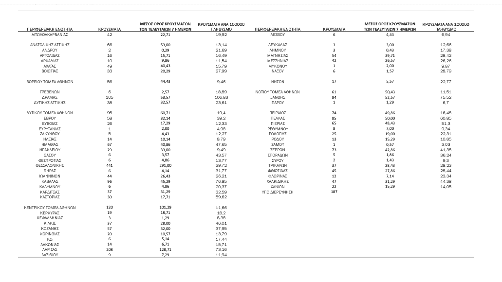 COVID-19 (05.10.'21) - ΚΥΚΛΑΔΕΣ/Π.Ε (18): ΝΑΞΟΥ 6, ΘΗΡΑΣ 6, ΣΥΡΟΥ 2, ΑΝΔΡΟΥ 2, ΜΥΚΟΝΟΥ 1, ΠΑΡΟΥ 1 - ΕΠΙΚΡΑΤΕΙΑ: 2.876 μολύνσεις, 334 διασωληνωμένοι, 34 θάνατοι