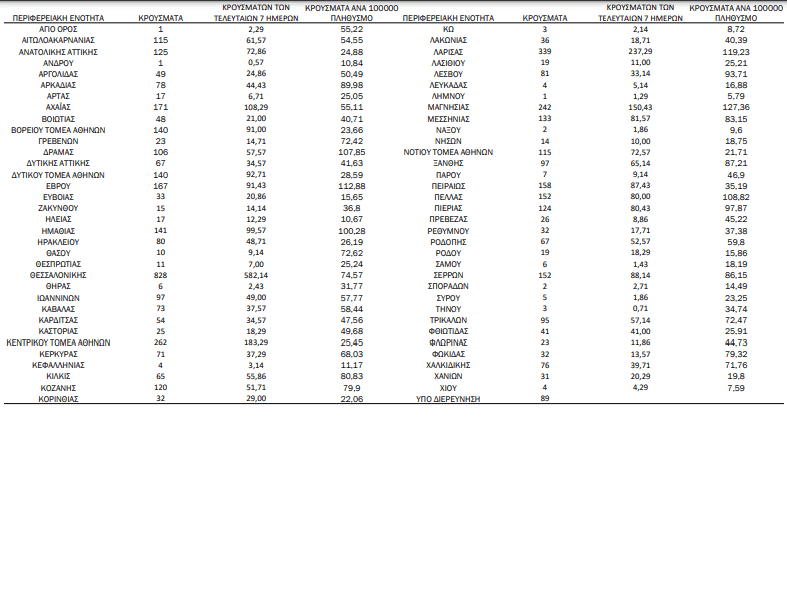 COVID-19 (01.11.'21) - ΚΥΚΛΑΔΕΣ/Π.Ε (24): ΠΑΡΟΣ 7, ΘΗΡΑ 6, ΣΥΡΟΣ 5, ΤΗΝΟΣ 3, ΝΑΞΟΣ 2, ΑΝΔΡΟΣ 1 - ΕΠΙΚΡΑΤΕΙΑ: 5.449 μολύνσεις, 430 ασθενείς είναι διασωληνωμένοι, 52 θάνατοι