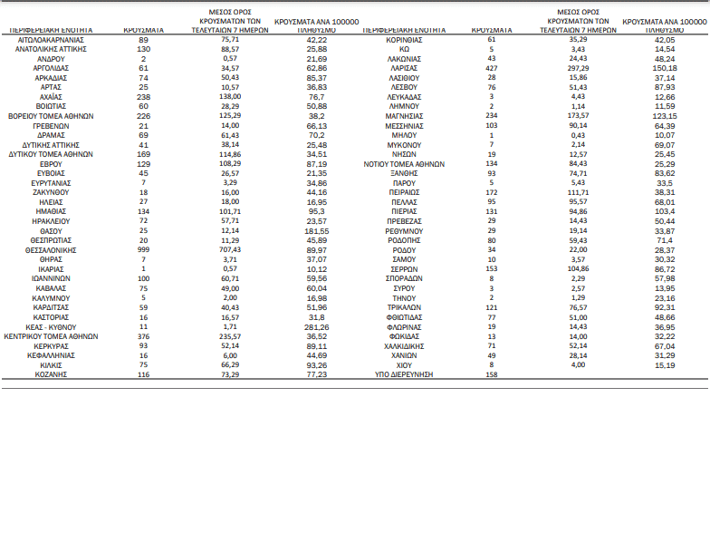 COVID-19 (03.11.'21) - ΚΥΚΛΑΔΕΣ/Π.Ε (38): ΚΕΑ - ΚΥΘΝΟΣ 11, ΜΥΚΟΝΟΣ 7, ΘΗΡΑ 7, ΠΑΡΟΣ 5, ΣΥΡΟΣ 3, ΑΝΔΡΟΣ 2, ΤΗΝΟΣ 2, ΜΗΛΟΣ 1 - ΕΠΙΚΡΑΤΕΙΑ: 6.150 μολύνσεις, 431 ασθενείς είναι διασωληνωμένοι, 49 θάνατοι