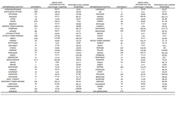 COVID-19 (04.11.'21) - ΚΥΚΛΑΔΕΣ/Π.Ε (19): ΘΗΡΑ 6, ΣΥΡΟΣ 5, ΝΑΞΟΣ 3, ΠΑΡΟΣ 3, ΚΕΑ - ΚΥΘΝΟΣ 1, ΜΗΛΟΣ 1 - ΕΠΙΚΡΑΤΕΙΑ: 6.808 μολύνσεις, 441 ασθενείς νοσηλεύονται διασωληνωμένοι, 42 κατέληξαν στις ΜΕΘ