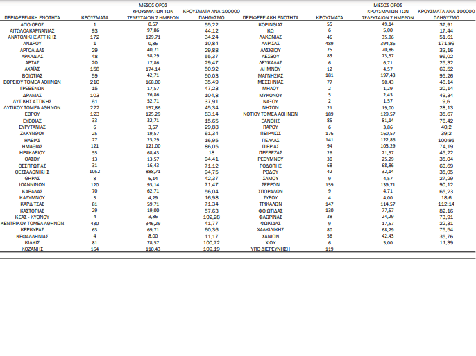 COVID-19 (06.11.'21) - ΚΥΚΛΑΔΕΣ/Π.Ε (30): ΘΗΡΑ 8, ΠΑΡΟΣ 6, ΜΥΚΟΝΟΣ 5, ΣΥΡΟΣ 4, ΚΕΑ - ΚΥΘΝΟΣ 4, ΝΑΞΟΣ 2, ΑΝΔΡΟΣ 1 - ΕΠΙΚΡΑΤΕΙΑ: 6.393 μολύνσεις, 459 ασθενείς είναι διασωληνωμένοι στις ΜΕΘ, 43 κατέληξαν