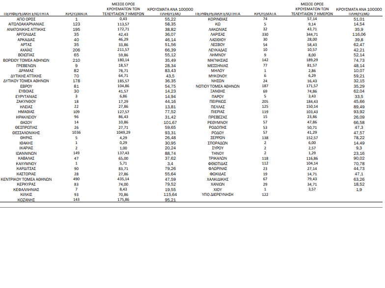 COVID-19 (13.11.'21) - ΚΥΚΛΑΔΕΣ (15)/Π.Ε: ΘΗΡΑ 5, ΠΑΡΟΣ 5, ΤΗΝΟΣ 2, ΣΥΡΟΣ 2, ΜΗΛΟΣ 1 - ΕΠΙΚΡΑΤΕΙΑ: 6.154 μολύνσεις, 530 διασωληνωμένοι ασθενείς, 70 θάνατοι