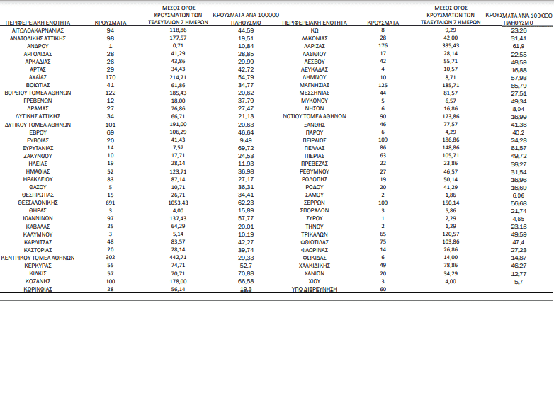 COVID-19 (14.11.'21) - ΚΥΚΛΑΔΕΣ (18)/Π.Ε: ΠΑΡΟΣ 6, ΜΥΚΟΝΟΣ 5, ΘΗΡΑ 3, ΤΗΝΟΣ 2, ΑΝΔΡΟΣ 1, ΣΥΡΟΣ 1 - ΕΠΙΚΡΑΤΕΙΑ: 3.869 μολύνσεις, 536 διασωληνωμένοι ασθενείς, 80 θάνατοι