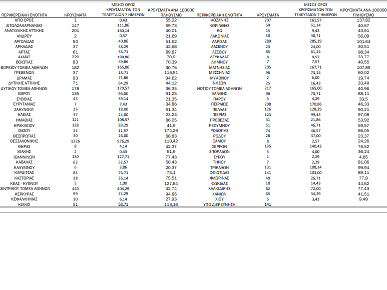 COVID-19 (15.11.'21) - ΚΥΚΛΑΔΕΣ (28)/Π.Ε: ΘΗΡΑ 8, ΤΗΝΟΣ 7, ΠΑΡΟΣ 5, ΚΕΑ - ΚΥΘΝΟΣ 5, ΑΝΔΡΟΣ 2, ΣΥΡΟΣ 1 - ΕΠΙΚΡΑΤΕΙΑ: 6.950 μολύνσεις, 551 διασωληνωμένοι ασθενείς, 72 θάνατοι