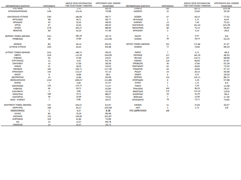 COVID-19 (18.11.'21) - ΚΥΚΛΑΔΕΣ (23)/Π.Ε: ΠΑΡΟΣ 7, ΘΗΡΑ 7, ΜΥΚΟΝΟΣ 3, ΝΑΞΟΣ 2, ΣΥΡΟΣ 2, ΤΗΝΟΣ 1, ΚΕΑ - ΚΥΘΝΟΣ 1 - ΕΠΙΚΡΑΤΕΙΑ: 7.317 μολύνσεις, 556 διασωληνωμένοι στις ΜΕΘ, 63 νεκροί