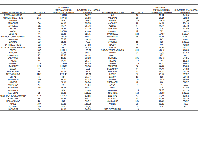 COVID-19 (23.11.'21) - ΚΥΚΛΑΔΕΣ (23)/Π.Ε: ΝΑΞΟΣ 9, ΘΗΡΑ 6, ΣΥΡΟΣ 4, ΠΑΡΟΣ 1, ΑΝΔΡΟΣ 1 , ΜΗΛΟΣ 1, ΤΗΝΟΣ 1 - ΕΠΙΚΡΑΤΕΙΑ: 8.100 μολύνσεις, 597 διασωληνωμένοι ασθενείς, 91 θάνατοι