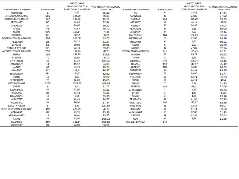 COVID-19 (24.11.'21) - ΚΥΚΛΑΔΕΣ (29)/Π.Ε: ΝΑΞΟΣ 6, ΜΥΚΟΝΟΣ 6, ΘΗΡΑ 6, ΚΕΑ - ΚΥΘΝΟΣ 5, ΠΑΡΟΣ 3, ΤΗΝΟΣ 2, ΣΥΡΟΣ 1 - ΕΠΙΚΡΑΤΕΙΑ: 7.108 μολύνσεις, 612 διασωληνωμένοι ασθενείς στις ΜΕΘ, 93 θάνατοι