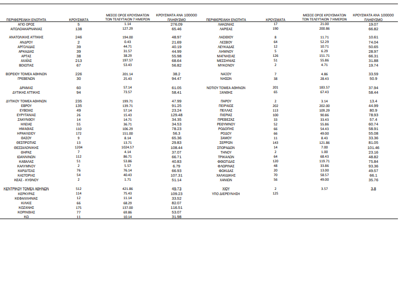 COVID-19 (26.11.'21) - ΚΥΚΛΑΔΕΣ (24)/Π.Ε: ΝΑΞΟΣ 7, ΘΗΡΑ 7, ΠΑΡΟΣ 2, ΑΝΔΡΟΣ 2, ΚΕΑ - ΚΥΘΝΟΣ 2, ΜΥΚΟΝΟΣ 2, ΤΗΝΟΣ 2 - ΕΠΙΚΡΑΤΕΙΑ: 6.602 μολύνσεις, 630 διασωληνωμένοι ασθενείς στις ΜΕΘ, 86 θάνατοι