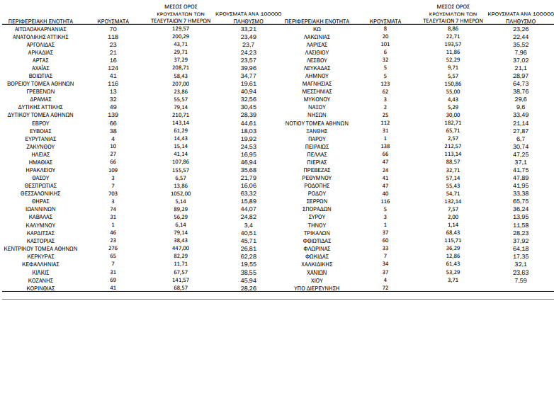 COVID-19 (28.11.'21) - ΚΥΚΛΑΔΕΣ (13)/Π.Ε: ΘΗΡΑ 3, ΜΥΚΟΝΟΣ 3, ΣΥΡΟΣ 3, ΝΑΞΟΣ 2, ΠΑΡΟΣ 1, ΤΗΝΟΣ 1 -ΕΠΙΚΡΑΤΕΙΑ: 3.823 μολύνσεις, 647 διασωληνωμένοι ασθενείς, 96 θάνατοι