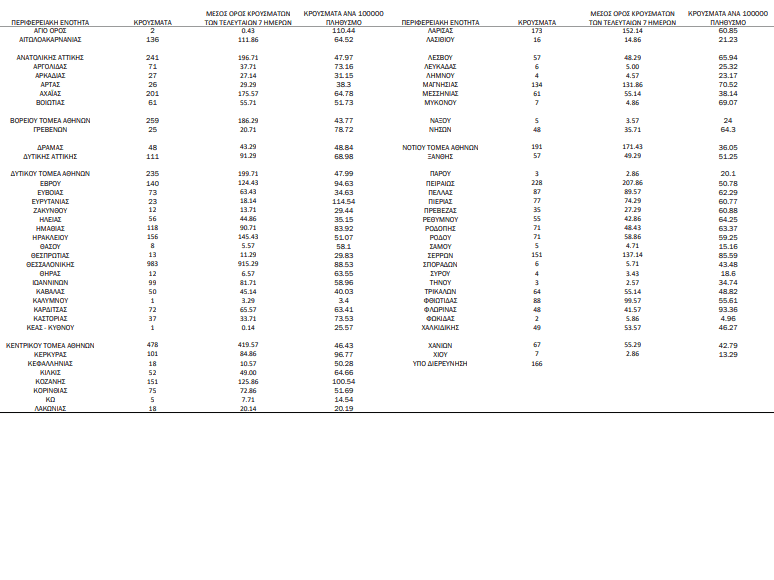 COVID-19 (02.12.21) - ΚΥΚΛΑΔΕΣ (35)/Π.Ε: ΘΗΡΑ 12, ΜΥΚΟΝΟΣ 7, ΝΑΞΟΣ 5, ΣΥΡΟΣ 4, ΠΑΡΟΣ 3, ΤΗΝΟΣ 3, ΚΕΑ - ΚΥΘΝΟΣ 1 - ΕΠΙΚΡΑΤΕΙΑ: 6.260 μολύνσεις, 704 διασωληνωμένοι ασθενείς στις ΜΕΘ, 89 θάνατοι