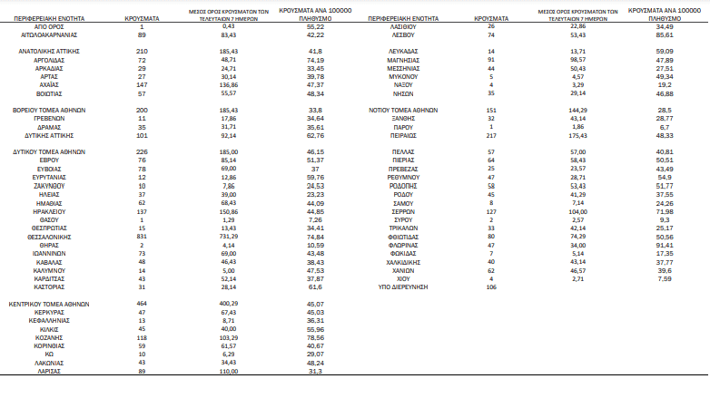 COVID-19 (10.12.'21) - ΚΥΚΛΑΔΕΣ (14)/Π.Ε: ΘΗΡΑ 2, ΜΥΚΟΝΟΣ 5, ΝΑΞΟΣ 4, ΠΑΡΟΣ 1, ΣΥΡΟΣ 2 - ΕΠΙΚΡΑΤΕΙΑ: 5.087 μολύνσεις, 702 οι διασωληνωμένοι, 103 θάνατοι