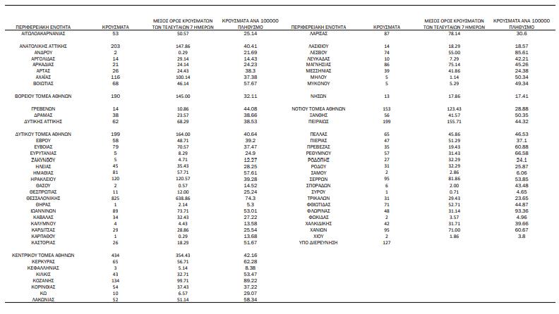 COVID-19 (17.12.'21) - ΚΥΚΛΑΔΕΣ (14)/Π.Ε: ΜΥΚΟΝΟΣ 5, ΜΗΛΟΣ 5, ΑΝΔΡΟΣ 2, ΘΗΡΑ 1, ΣΥΡΟΣ 1 - ΕΠΙΚΡΑΤΕΙΑ: 4.766 μολύνσεις, 684 οι διασωληνωμένοι ασθενείς, 85 θάνατοι