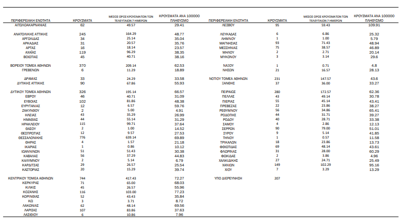 COVID-19 (22.12.'21) - ΚΥΚΛΑΔΕΣ (20)/Π.Ε: ΣΥΡΟΣ 9, ΘΗΡΑ 4, ΜΥΚΟΝΟΣ 3, ΜΗΛΟΣ 2, ΝΑΞΟΣ 1, ΤΗΝΟΣ 1 - ΕΠΙΚΡΑΤΕΙΑ: 5.641 μολύνσεις, 665 οι διασωληνωμένοι ασθενείς, 69 θάνατοι