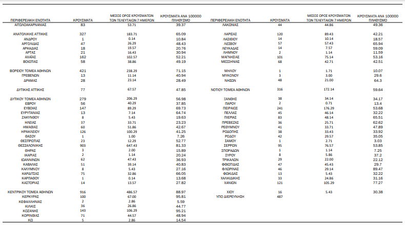 COVID-19 (23.12.'21) - ΚΥΚΛΑΔΕΣ (18)/Π.Ε: ΣΥΡΟΣ 8, ΘΗΡΑ 3, ΜΥΚΟΝΟΣ 3, ΠΑΡΟΣ 2, ΑΝΔΡΟΣ 1, ΜΗΛΟΣ 1 - ΕΠΙΚΡΑΤΕΙΑ: 6.667 μολύνσεις, 655 οι διασωληνωμένοι ασθενείς, 71 θάνατοι