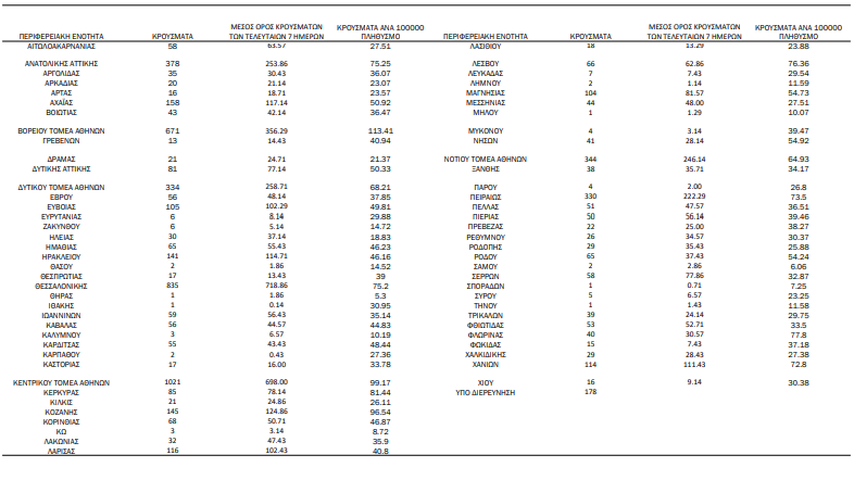 COVID-19 (25.12.'21) - ΚΥΚΛΑΔΕΣ (16)/Π.Ε: ΣΥΡΟΣ 5, ΠΑΡΟΣ 4, ΜΥΚΟΝΟΣ 4, ΘΗΡΑ 1, ΜΗΛΟΣ 1, ΤΗΝΟΣ 1 - ΕΠΙΚΡΑΤΕΙΑ: 6.590 μολύνσεις, 617 οι διασωληνωμένοι ασθενείς, 58 θάνατοι