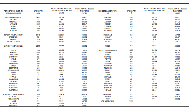 COVID-19 (30.12.'21) - ΚΥΚΛΑΔΕΣ (185)/Π.Ε: ΣΥΡΟΣ 68, ΤΗΝΟΣ 40, ΝΑΞΟΣ 31, ΠΑΡΟΣ 19, ΘΗΡΑ 13, ΜΥΚΟΝΟΣ 7, ΑΝΔΡΟΣ 6, ΜΗΛΟΣ 1 - ΕΠΙΚΡΑΤΕΙΑ: 35.580 μολύνσεις, 636 οι διασωληνωμένοι ασθενείς, 72 θάνατοι