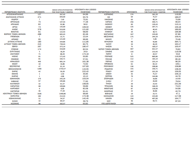 COVID 19 (30.01.'22) - ΚΥΚΛΑΔΕΣ (175)/Π.Ε.: ΘΗΡΑ 42, ΜΥΚΟΝΟΣ 40, ΝΑΞΟΣ & ΜΙΚΡΕΣ ΚΥΚΛΑΔΕΣ 34, ΤΗΝΟΣ 20, ΣΥΡΟΣ 17, ΠΑΡΟΣ 8, ΑΝΔΡΟΣ 7, ΜΗΛΟΣ 7 - ΕΠΙΚΡΑΤΕΙΑ: 11.124 κρούσματα, 571 οι διασωληνωμένοι ασθενείς, 97 θάνατοι
