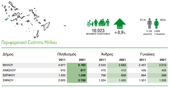 Απογραφή 2022: Πρωτιά της ΠΕ Νάξου σε πληθυσμό, και του Δήμου Ερμούπολης-Σύρου (αναλυτικοί πίνακες)