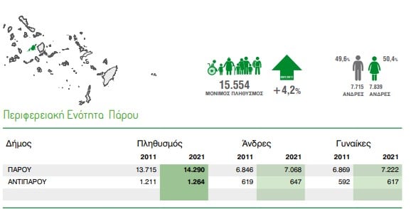Απογραφή 2022: Πρωτιά της ΠΕ Νάξου σε πληθυσμό, και του Δήμου Ερμούπολης-Σύρου (αναλυτικοί πίνακες)
