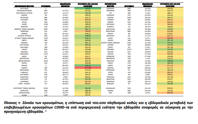 Κορωνοϊός, 29/08-04/09/2022: Η εβδομαδιαία έκθεση - "Άσχημη" πρωτιά για την Νάξο: 214 μολύνσεις